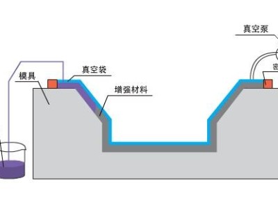 九步搞定碳纖維復(fù)合材料真空灌注，想知道點(diǎn)這里？「歐能機(jī)械」