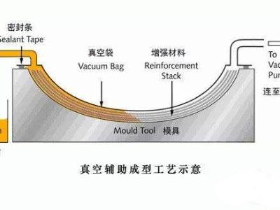 挖一挖汽車輕量化碳纖維復(fù)合材料零部件成型工藝有哪些？